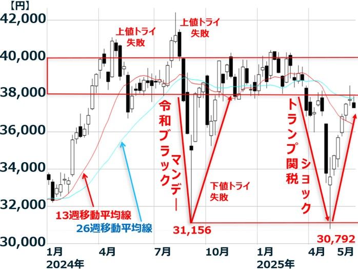 急落・急騰を繰り返す日経平均の株価週足:2024年1月4日~2025年5月21日