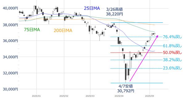 日経平均(日足)の動き(2025年5月8日時点)