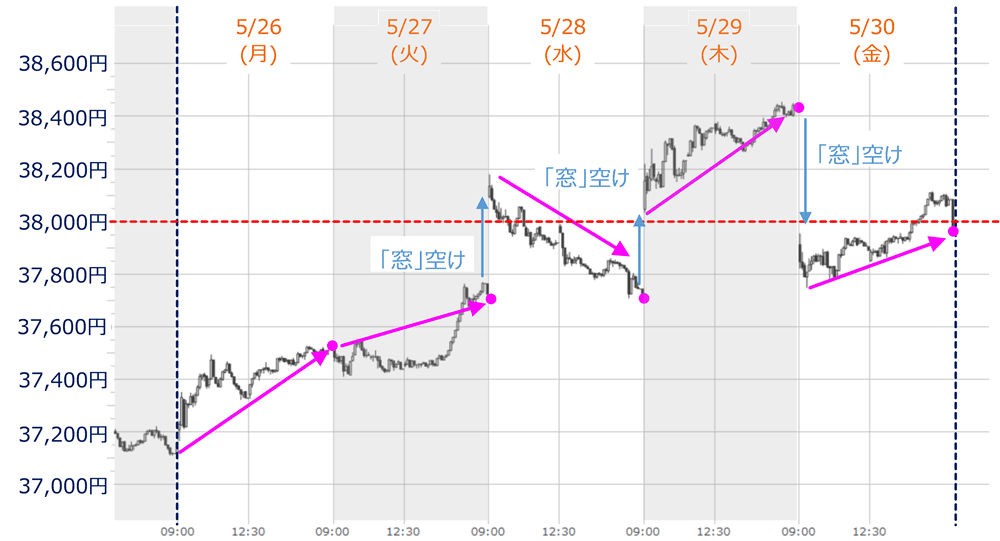 日経平均(5分足)の動き(2025年5月26日~30日)