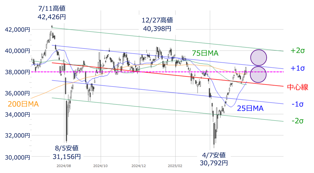 日経平均(日足)の線形回帰トレンド(2025年5月30日時点)